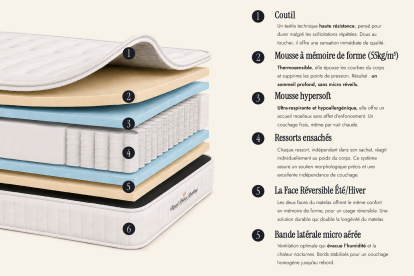 Matelas 140x200 cm Ressorts ensachés et Mémoire de forme - Lancaster