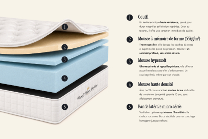 Ensemble Matelas Sommier 90x200 cm - Sommier Blanc (déjà monté) - Buckingham