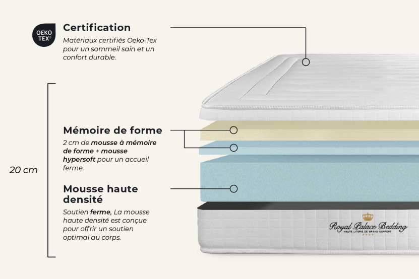 Ensemble Matelas Sommier 135x210 cm - Sommier Blanc (en kit) - Nottingham